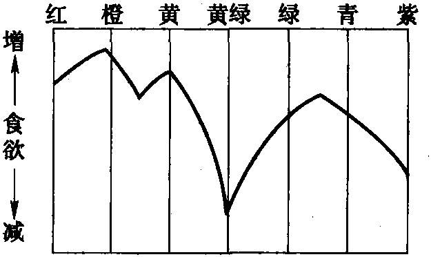 一、食品調(diào)色的原則